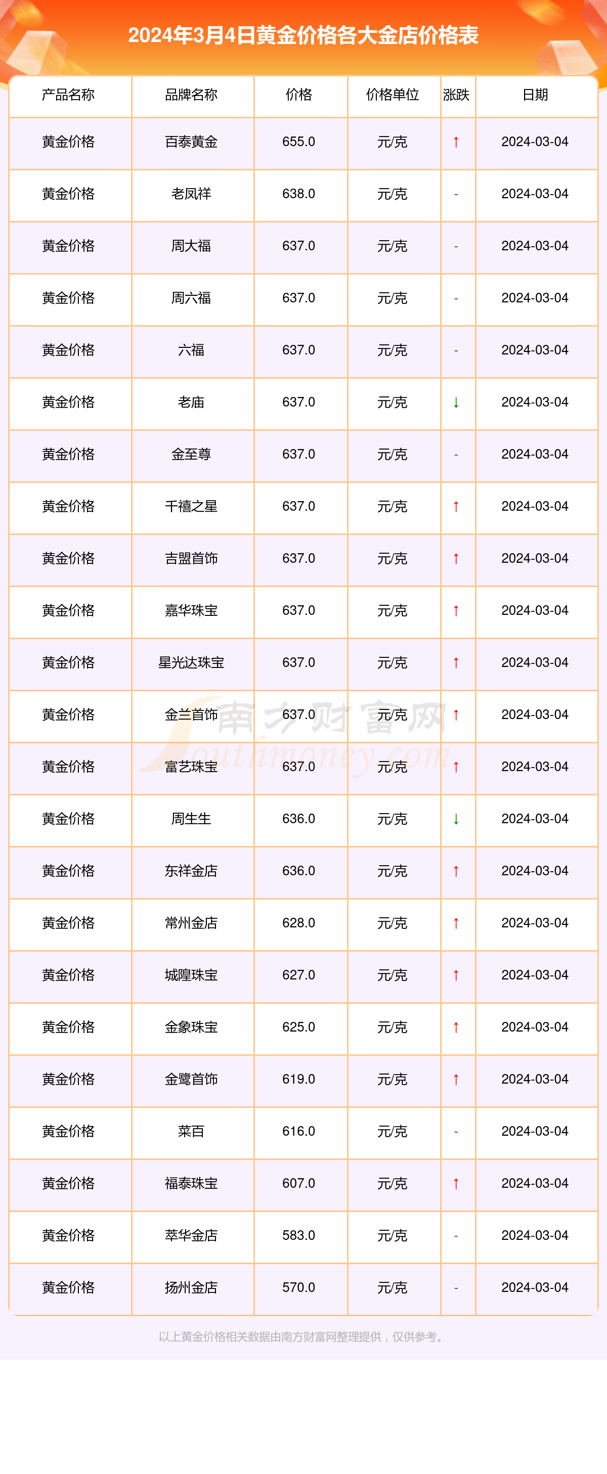 2024年3月4日各大金店黄金价格一克多少