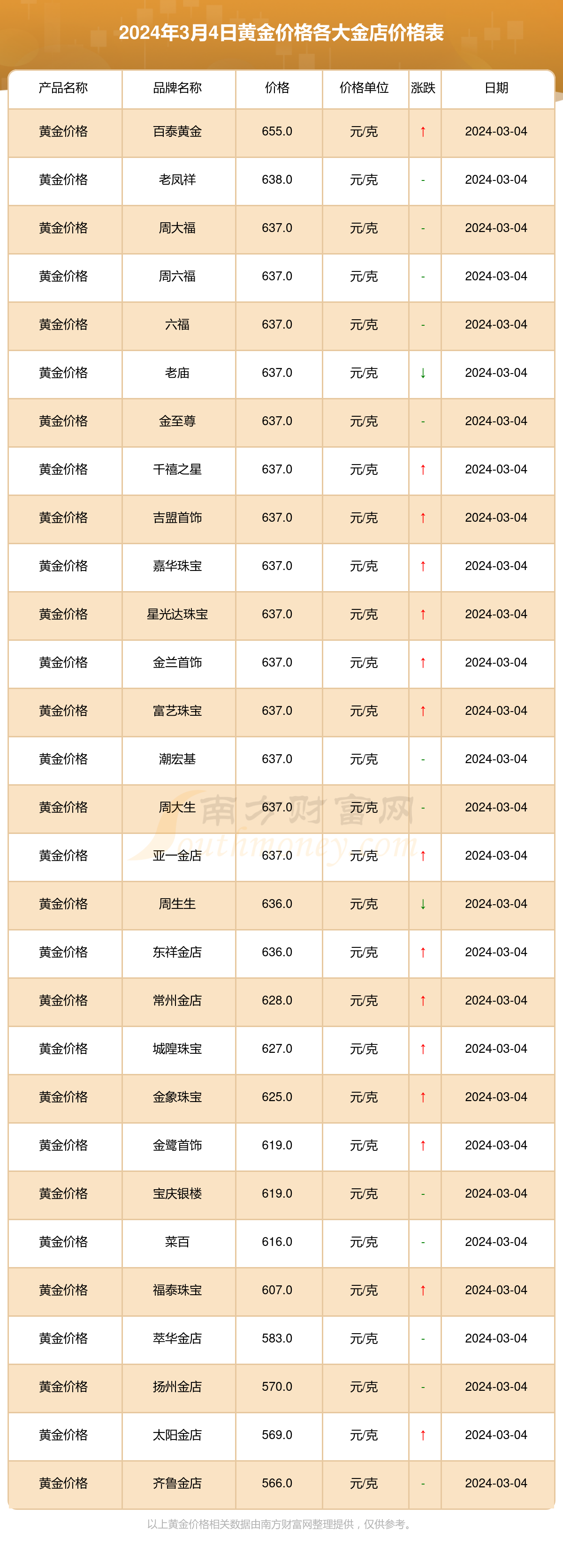 各金店黄金价格一览2024年3月4日