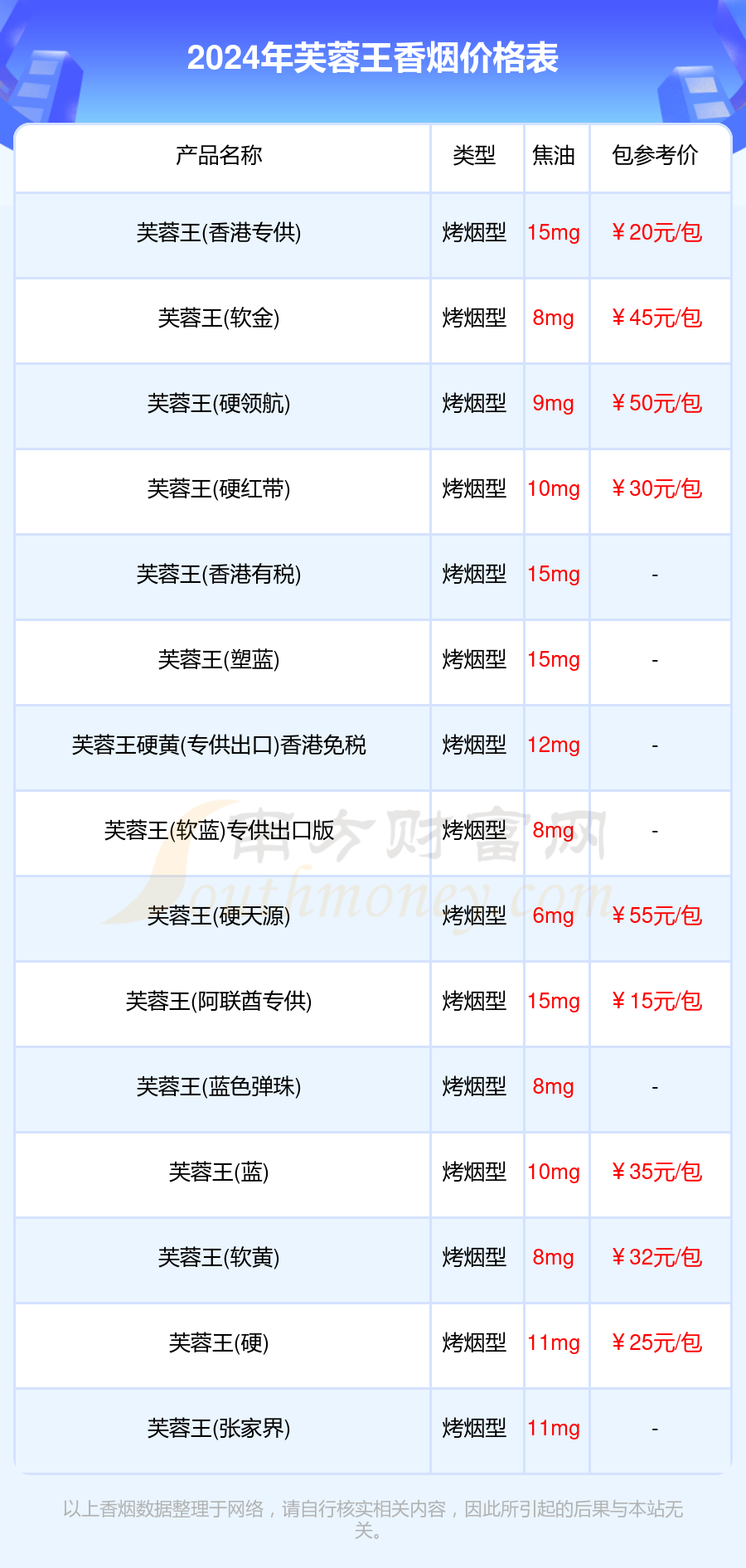 2024年芙蓉王香烟价格表汇总一览(多少钱一盒)