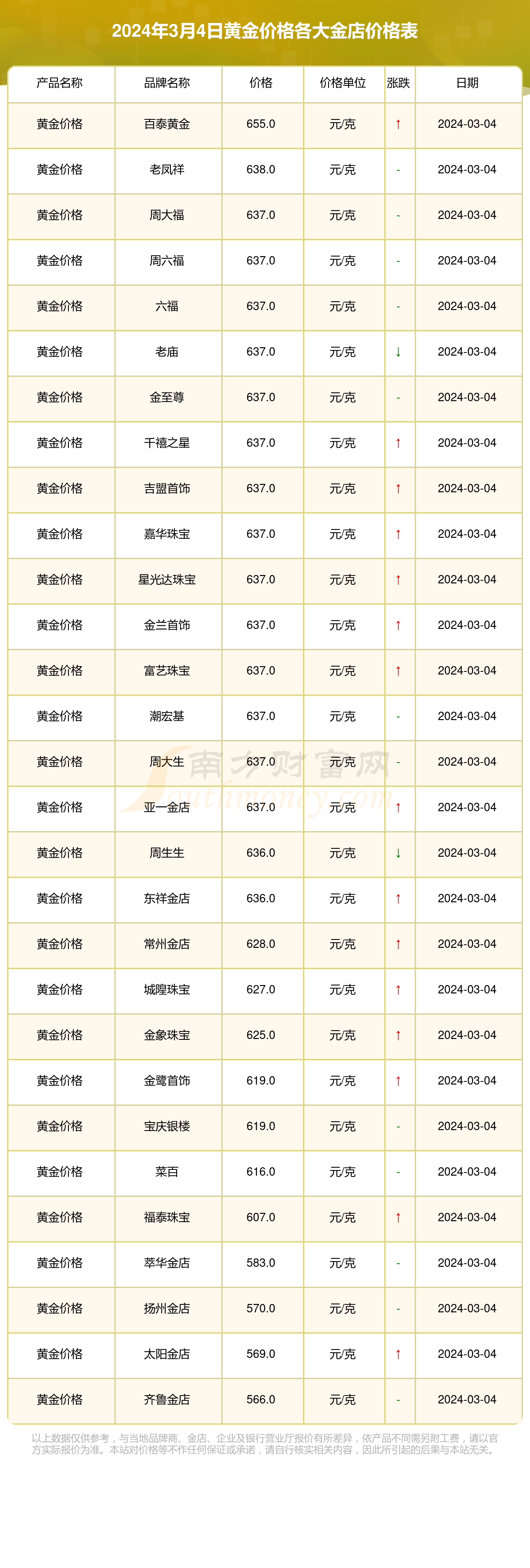 各大金店黄金价格多少一克2024年3月4日