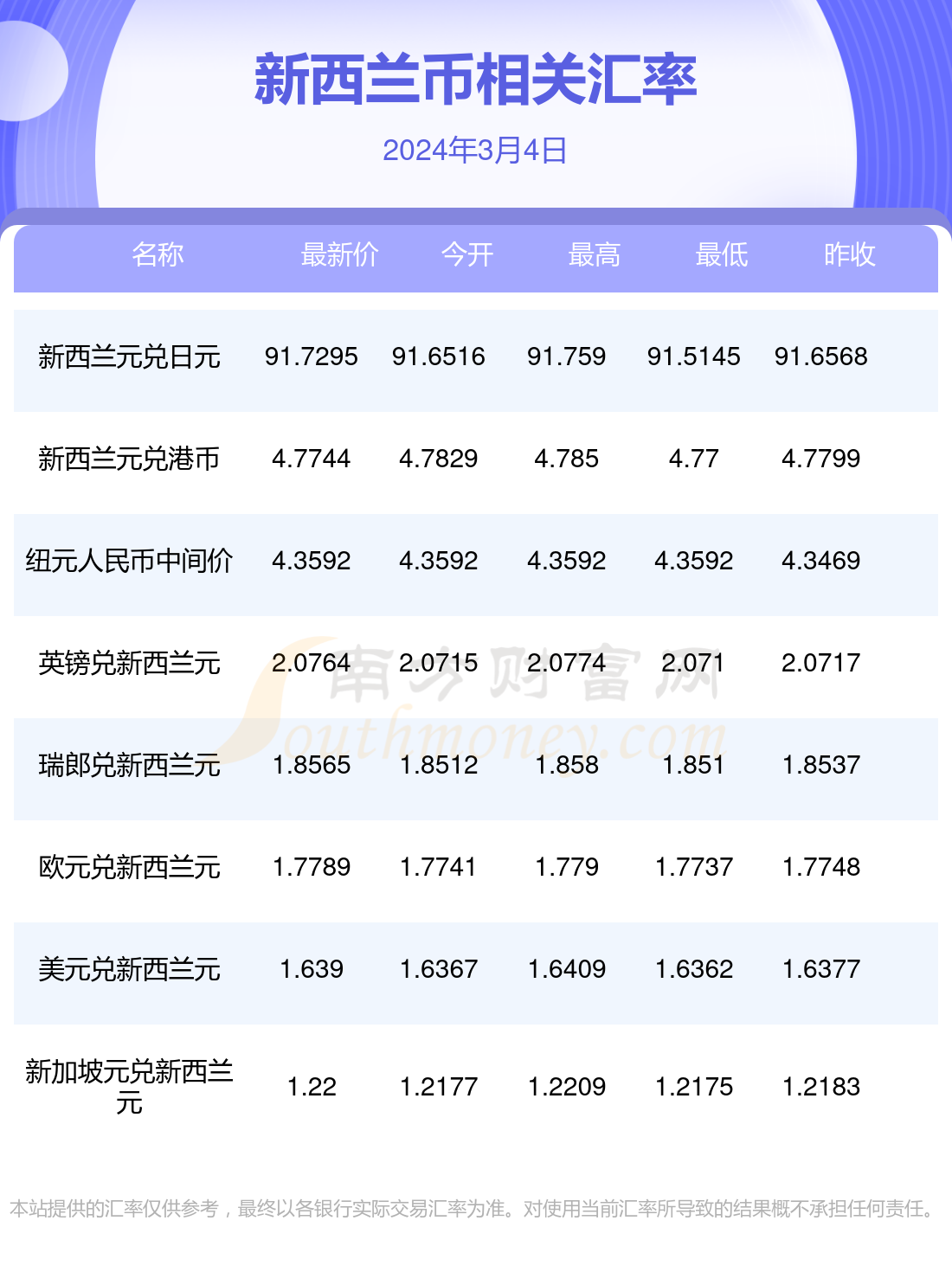 2024年3月4日新西兰币对人民币汇率价格查询