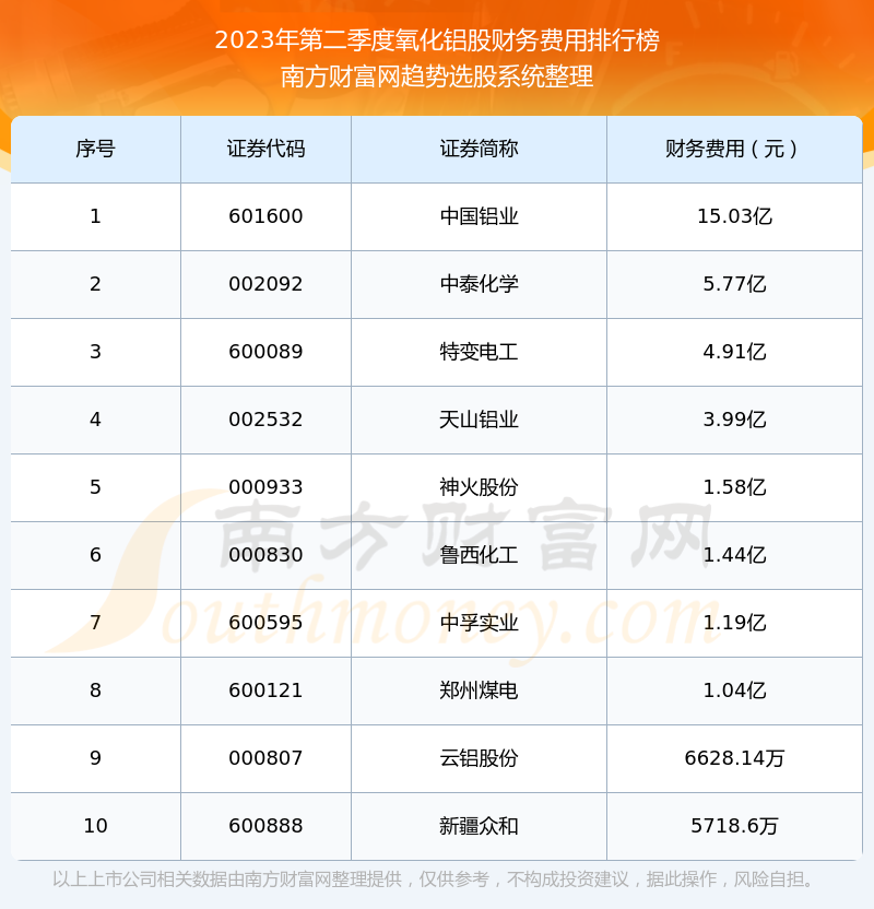 2023年第二季度氧化铝股财务费用排名前十（附名单）