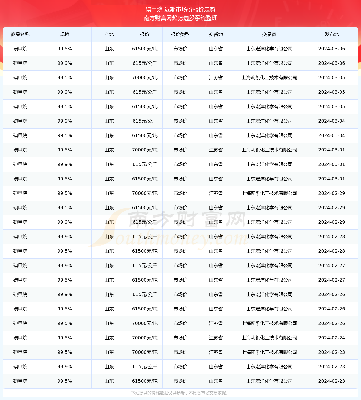 碘甲烷 市场价报价：2024年3月6日碘甲烷 市场价多少钱三亿体育官方网站(图2)