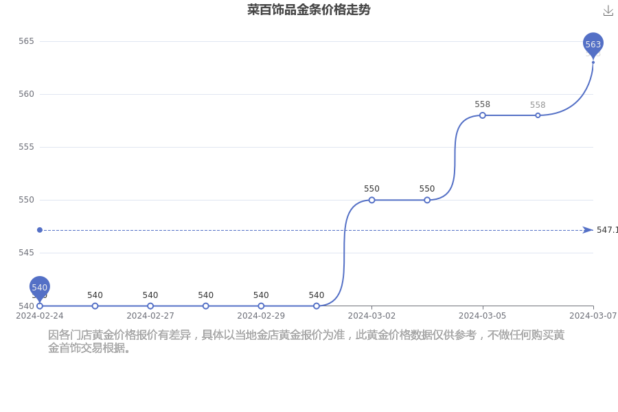 2021菜百金价涨幅图图片