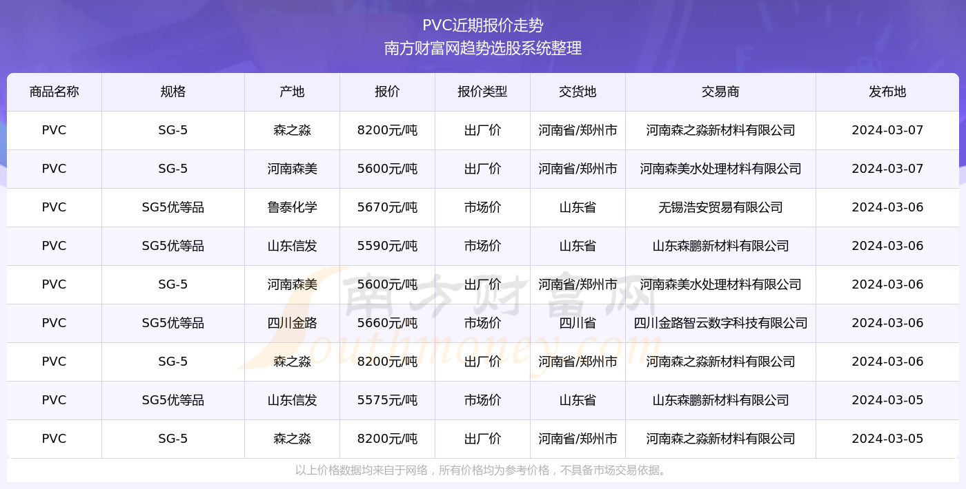 2024年3月7日pvc报价动态及近期报价走势