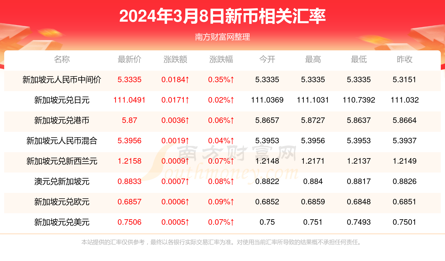 2024年3月8日新币对美金汇率行情一览表