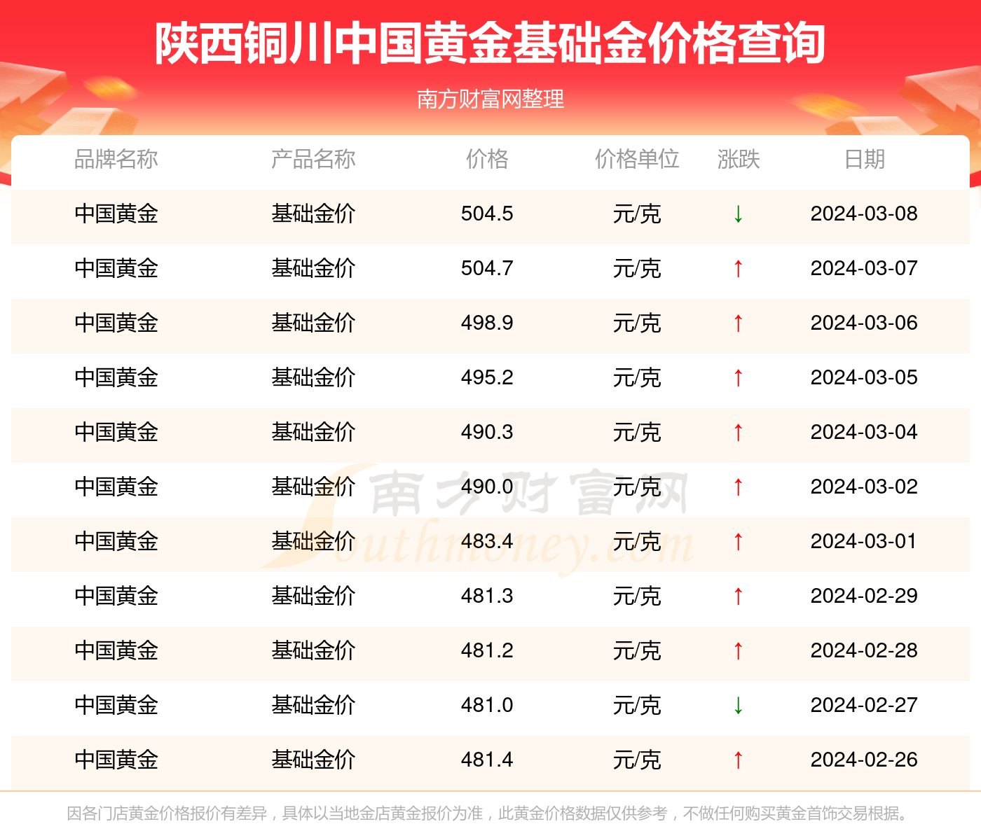 2024年3月8日陕西铜川中国黄金目前基础金价多少钱一克