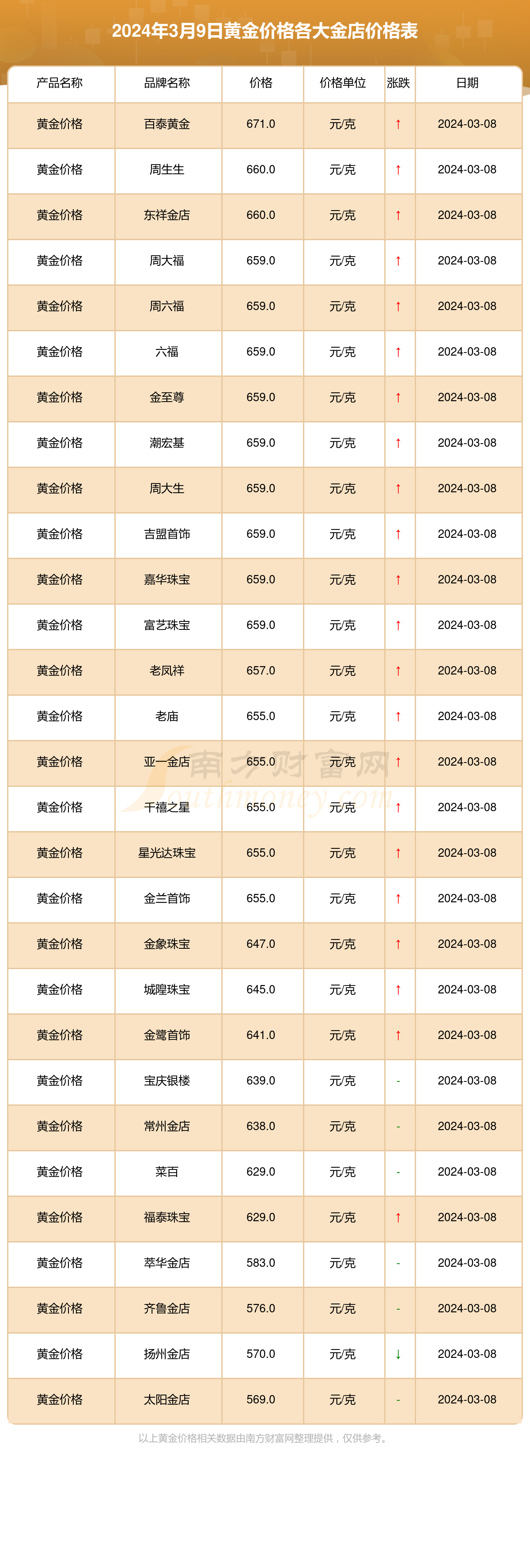 各大金店黄金价格多少一克?(2024年3月9日)