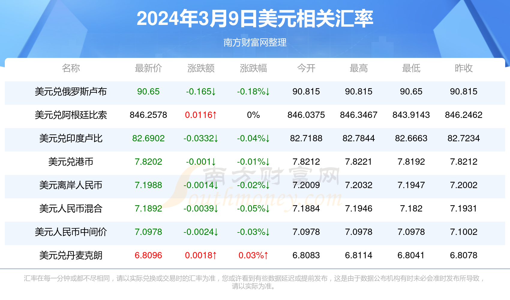 美元对人民币汇率行情一览表(2024年3月9日)