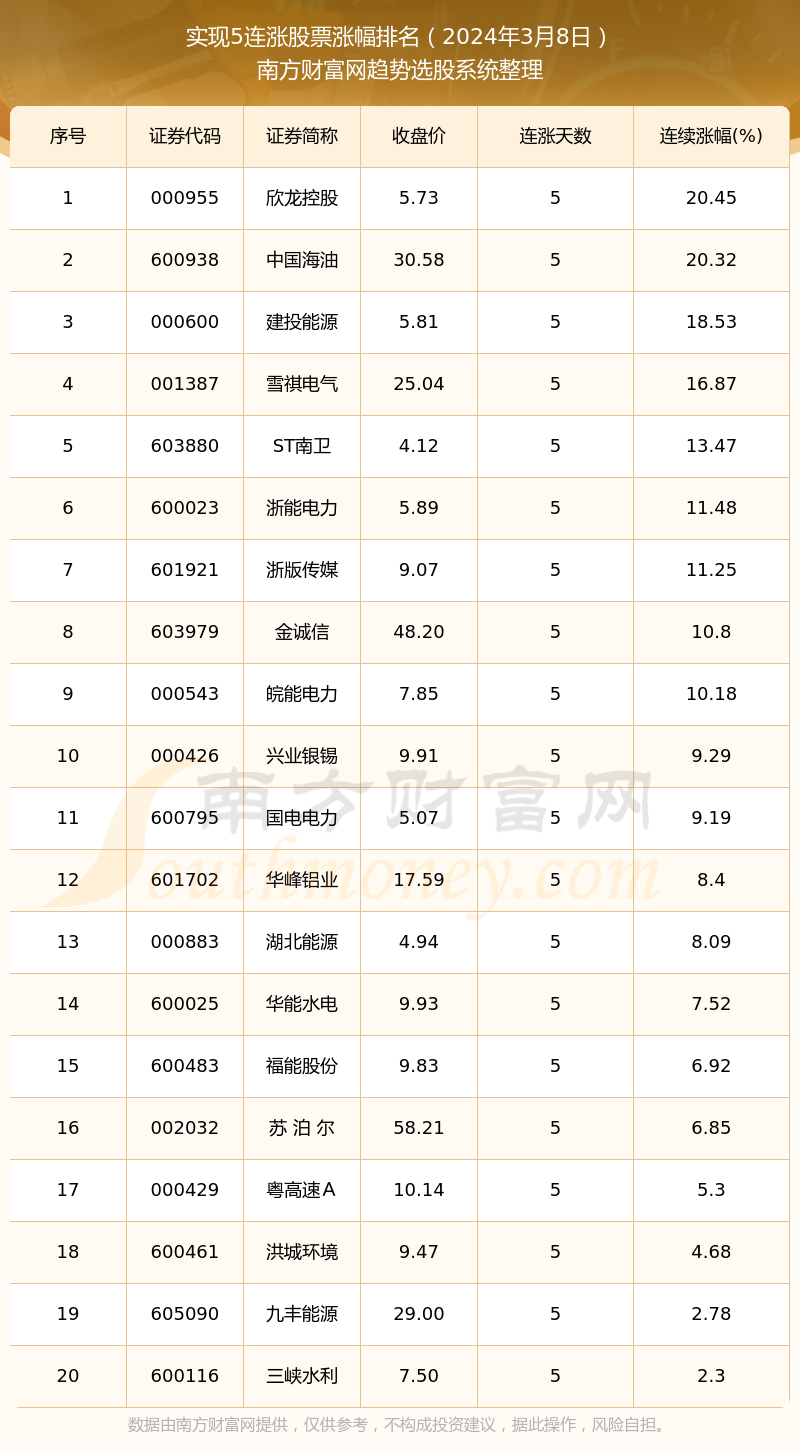 今日股市行情2024年3月8日20只股票实现5连涨