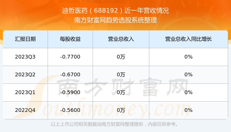 迪哲医药688192股票怎么样了688192板块营收排名好不好