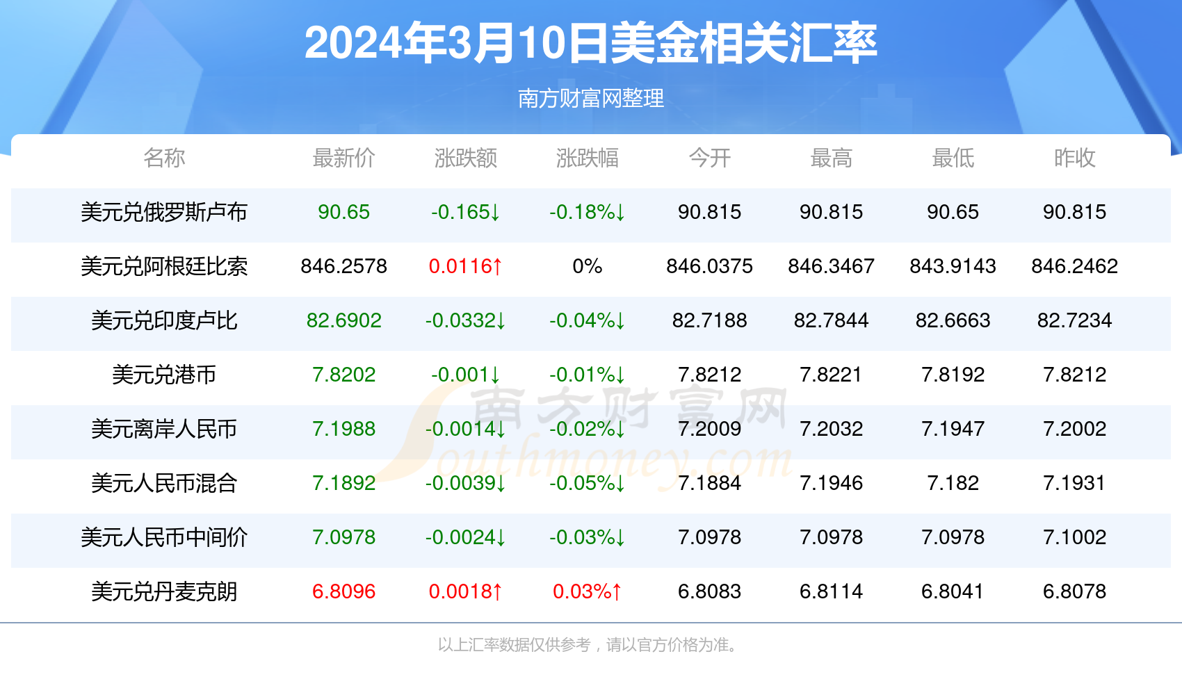 2024年3月10日美金对人民币汇率行情