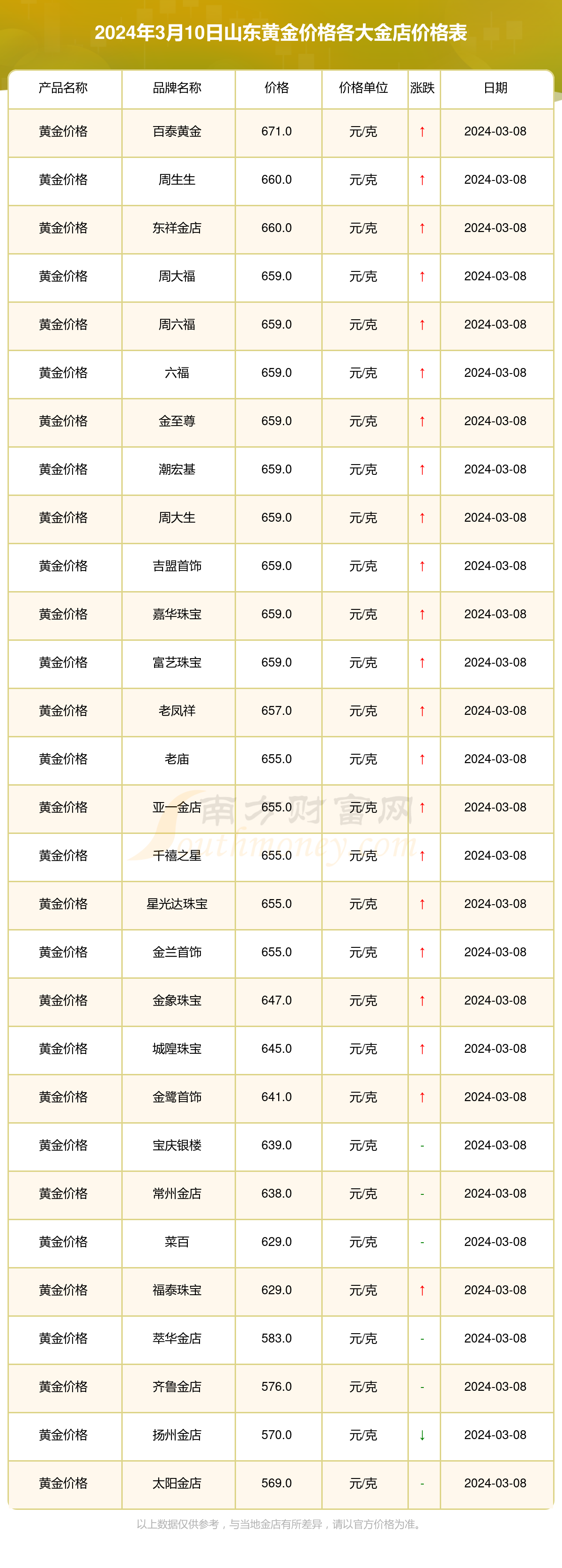 2024年3月10日山东各大金店黄金价格一克多少钱?