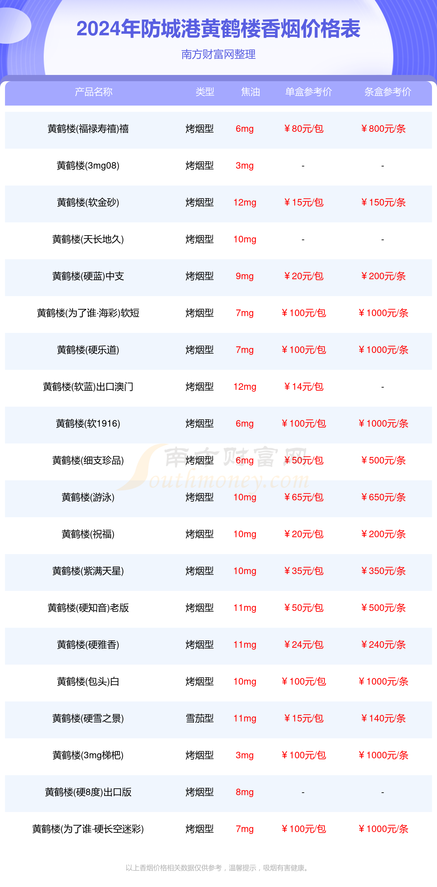 黄鹤楼雪茄烟价格表图图片