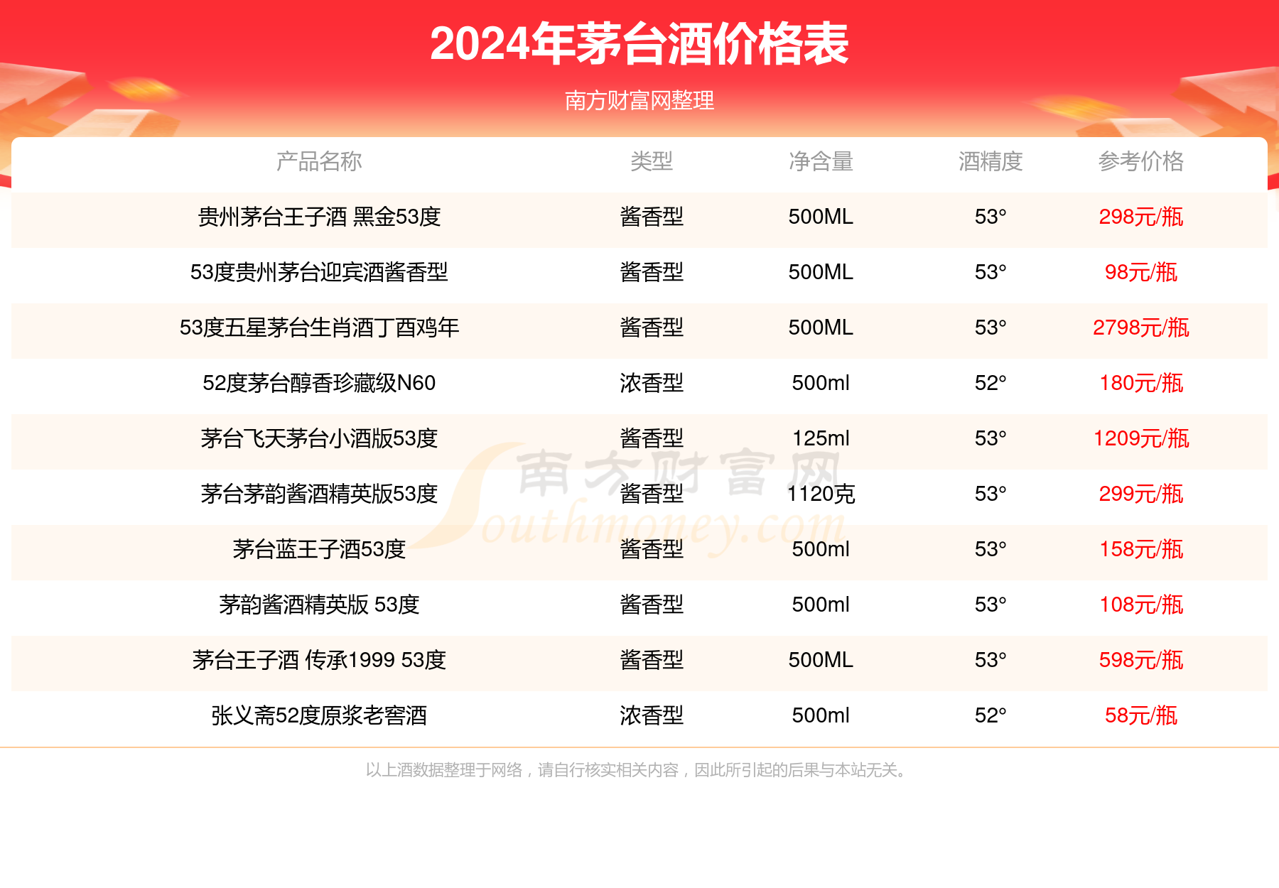 500ml香型:酱香型参考价:1599元/瓶茅台财富贵宾典藏酒53度基本信息