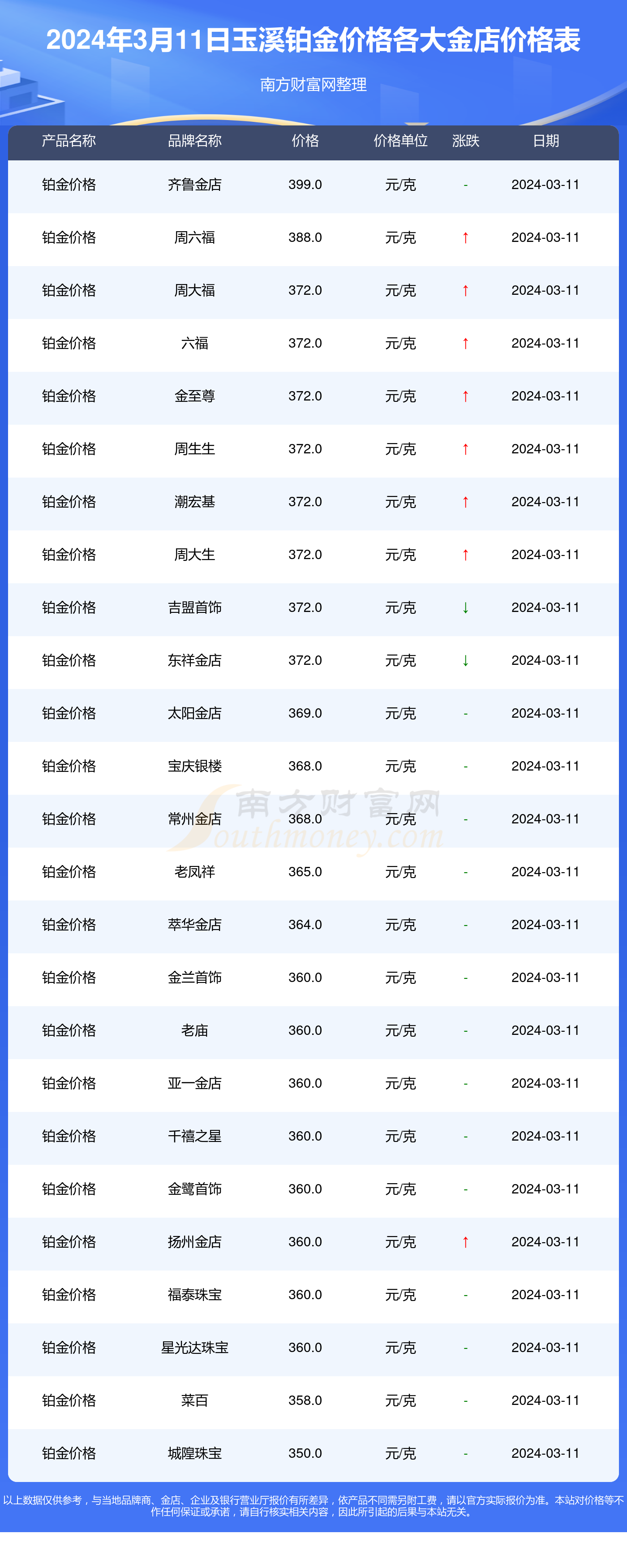 今日玉溪各金店铂金价格多少一克2024年3月11日铂金价格表