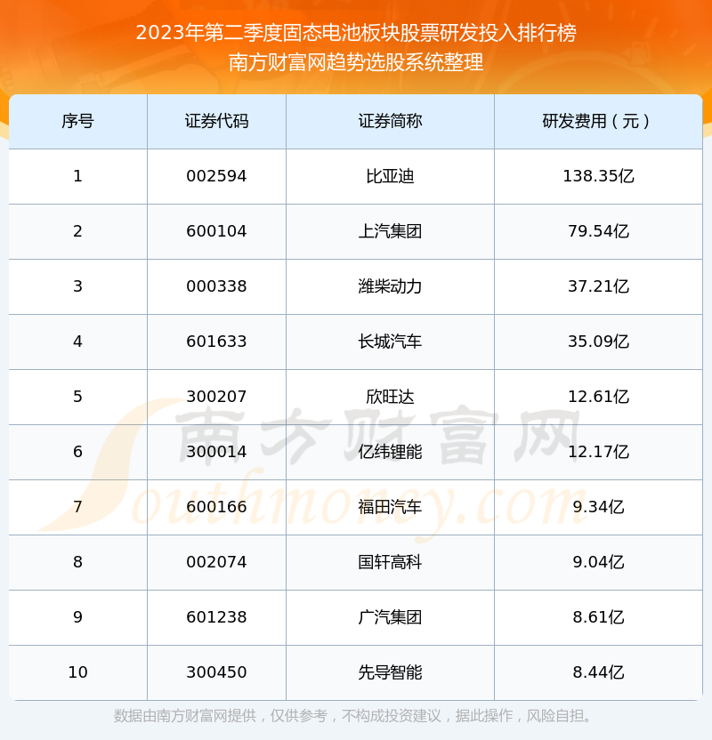 2023年第二季度：固态电池板块股票研发投入排行榜来啦！