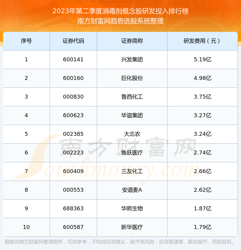 2023年第二季度消毒剂概念股研发投入排行榜前十（附名单）