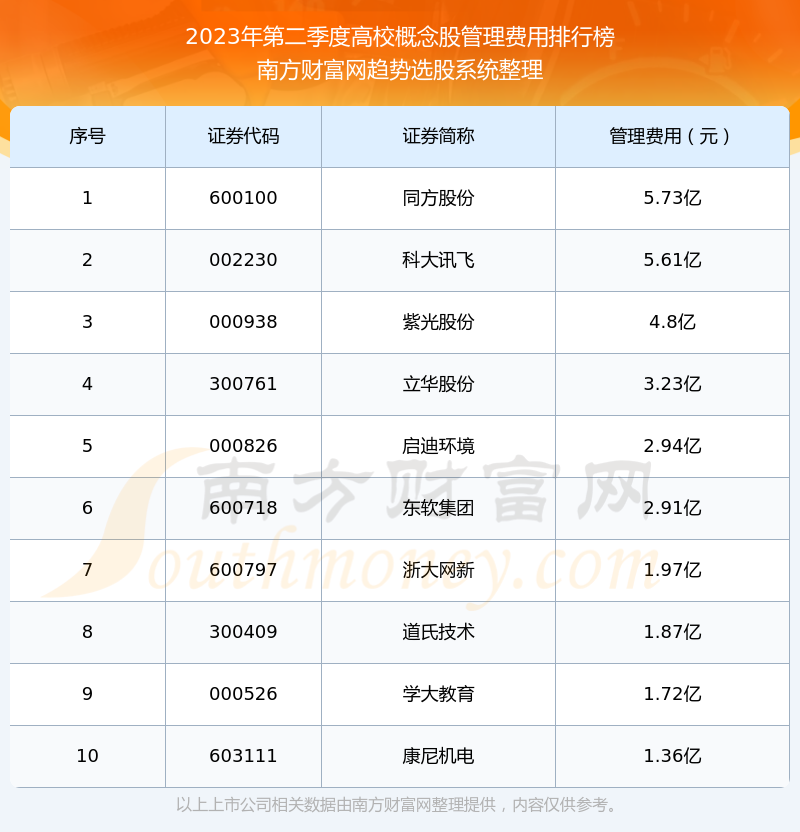 高校概念股管理费用排行榜来啦！（2023年第二季度）