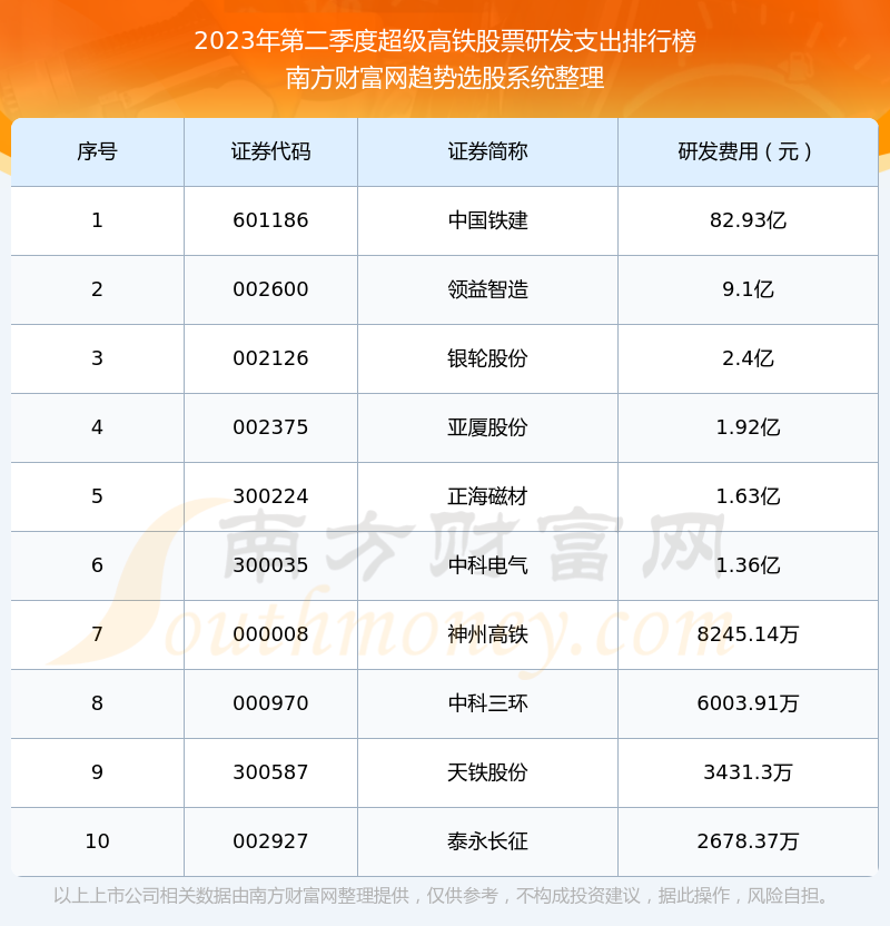 超级高铁股票十强：2023年第二季度研发支出排行榜