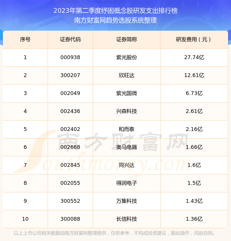 纾困概念股研发支出排名前10一览（2023年第二季度）