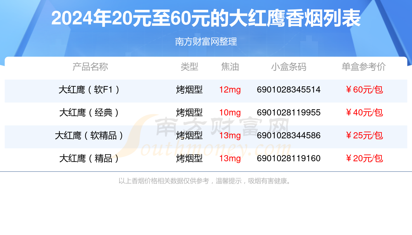 大红鹰香烟20元至60元的烟2024查询一览