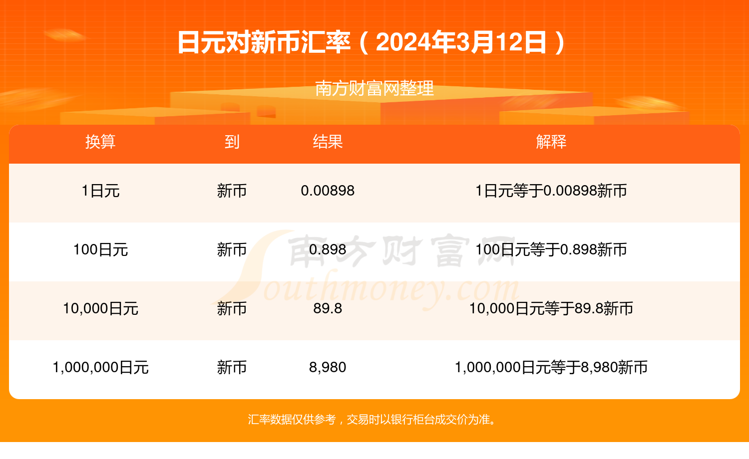 今日日元对新币汇率2024年3月12日