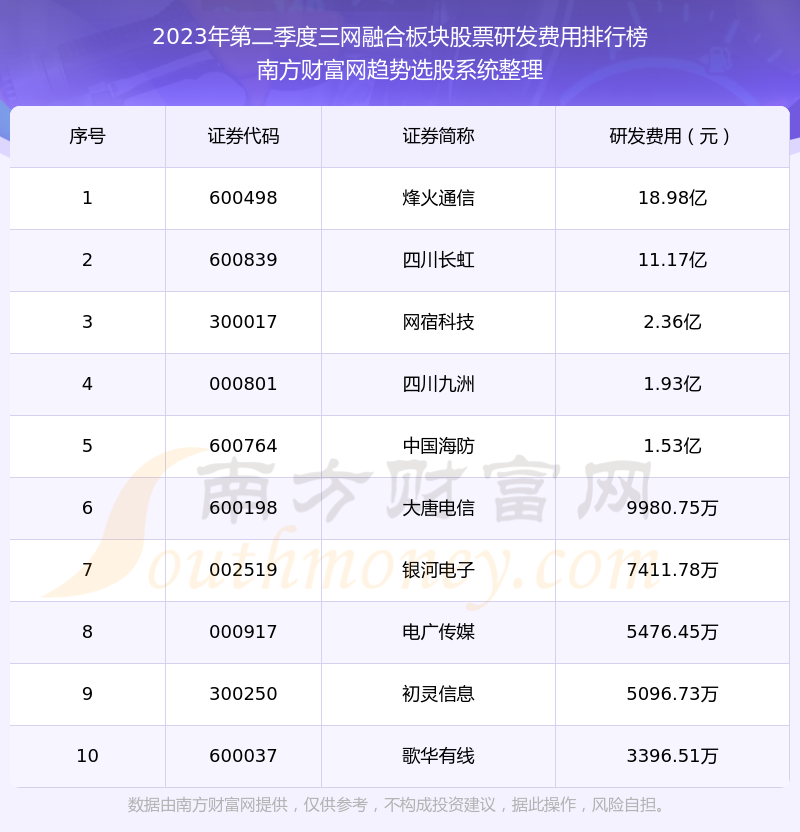 三网融合板块股票|2023年第二季度研发费用十大排名