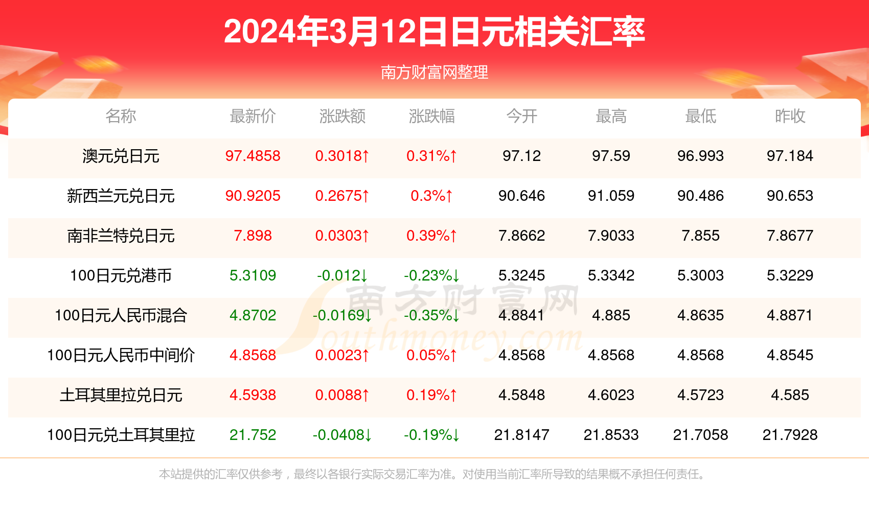 2024年3月12日一日元等于多少人民币?