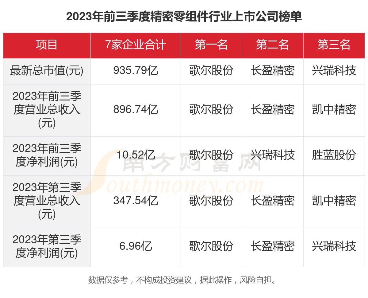 完美体育共7家！2023年精密零组件行业上市公司主要数据