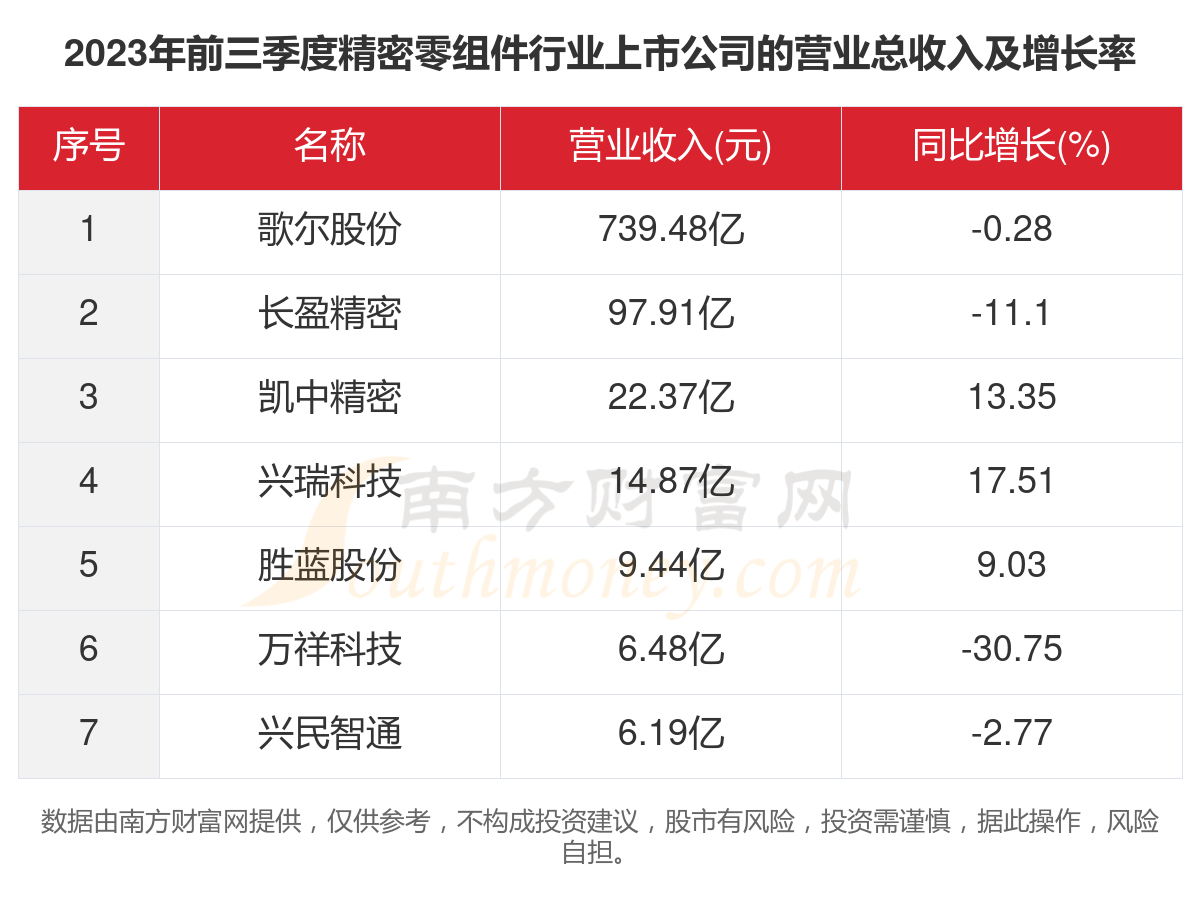 完美体育共7家！2023年精密零组件行业上市公司主要数据(图2)