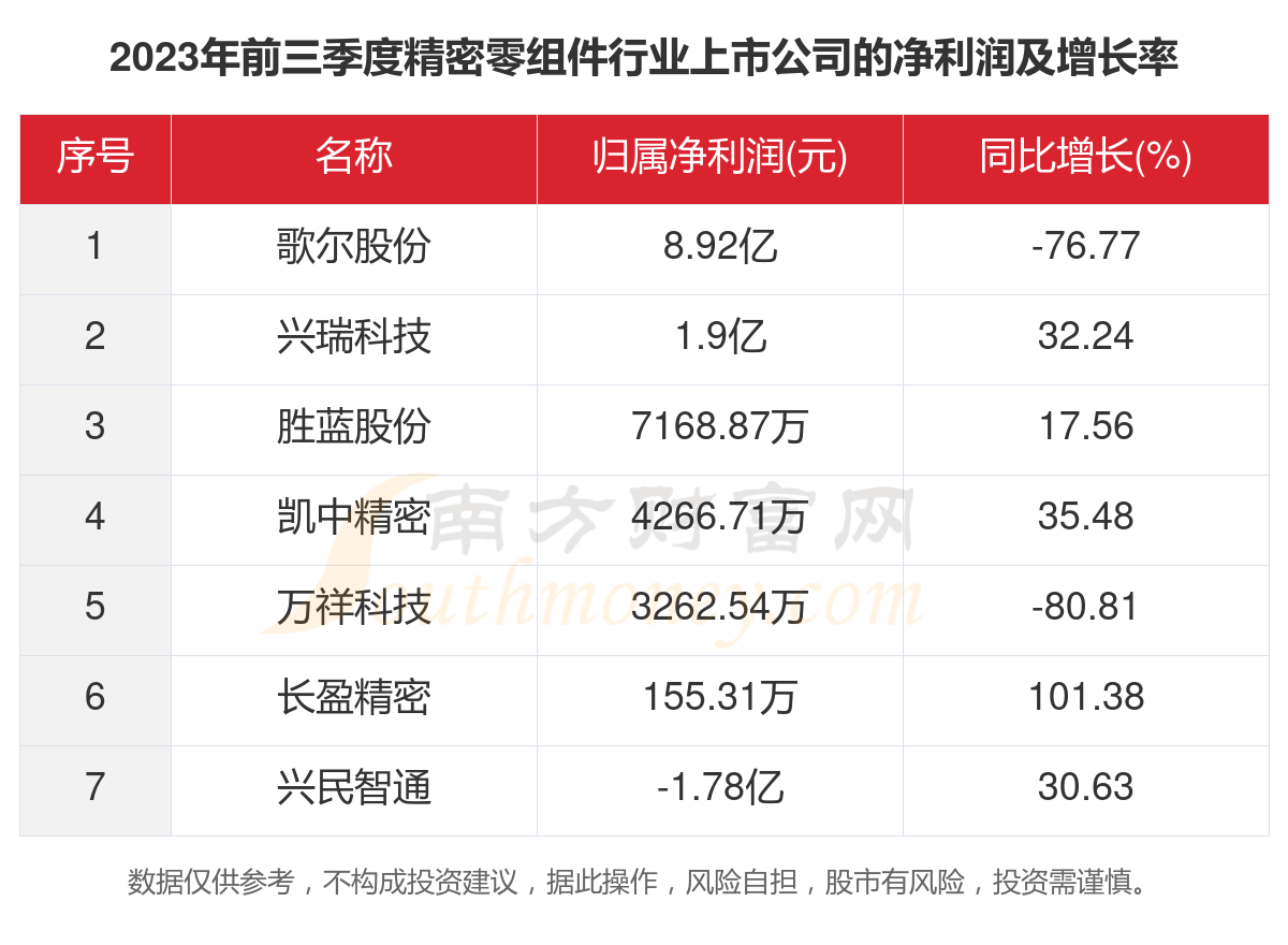完美体育共7家！2023年精密零组件行业上市公司主要数据(图3)
