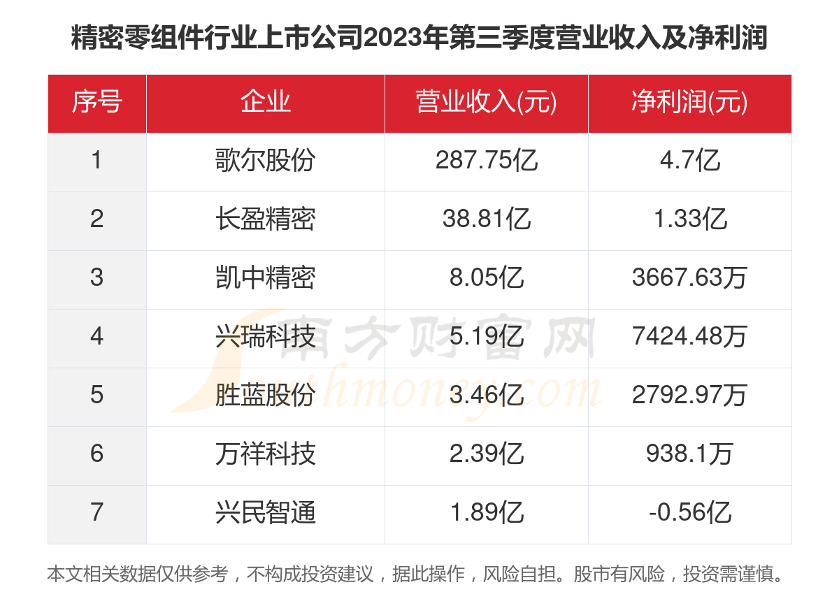 完美体育共7家！2023年精密零组件行业上市公司主要数据(图4)