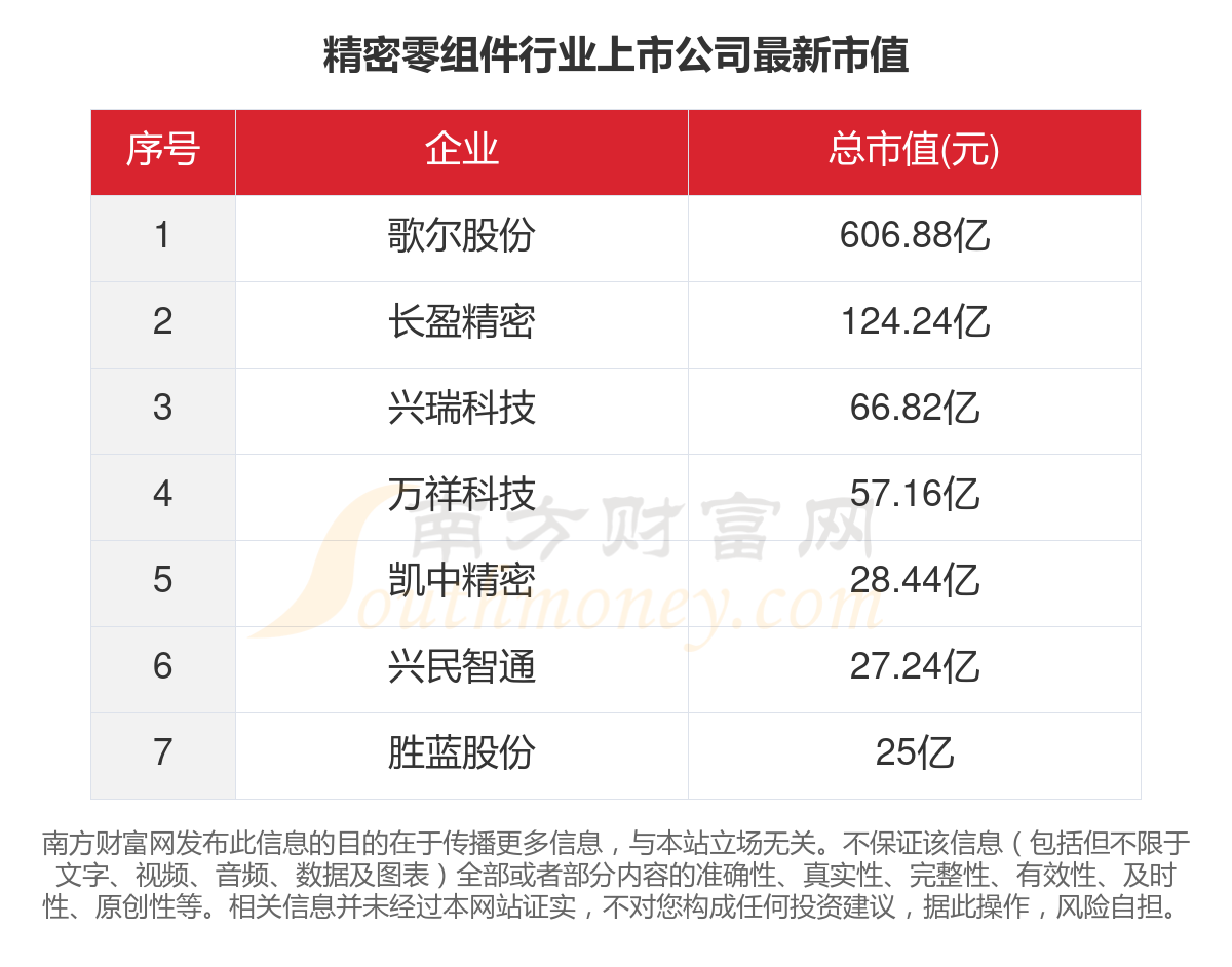 完美体育共7家！2023年精密零组件行业上市公司主要数据(图5)