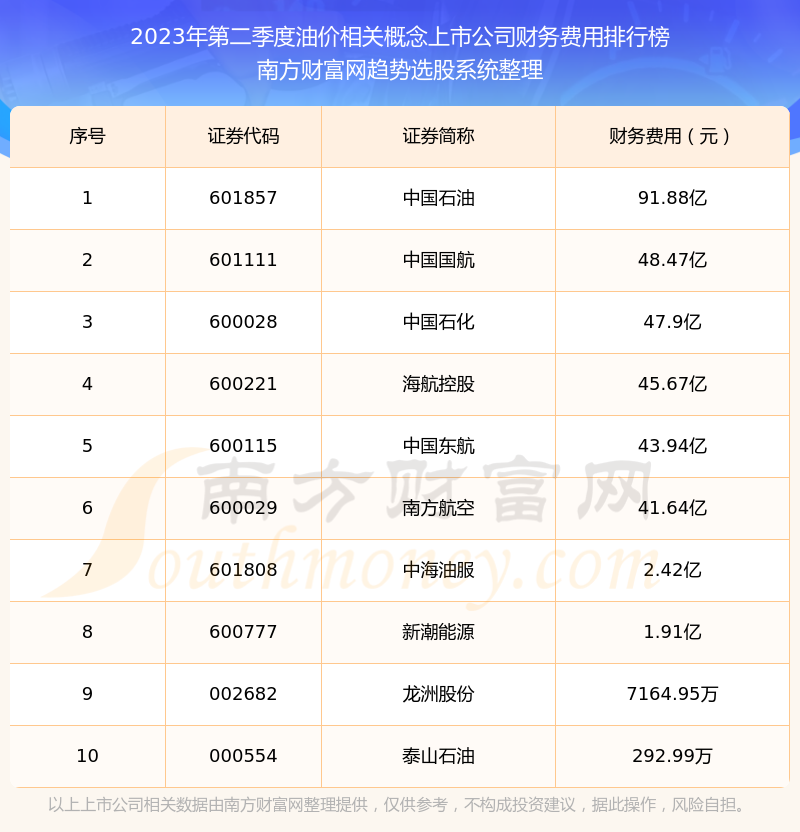 油价相关概念上市公司财务费用排行榜来啦！（2023年第二季度）