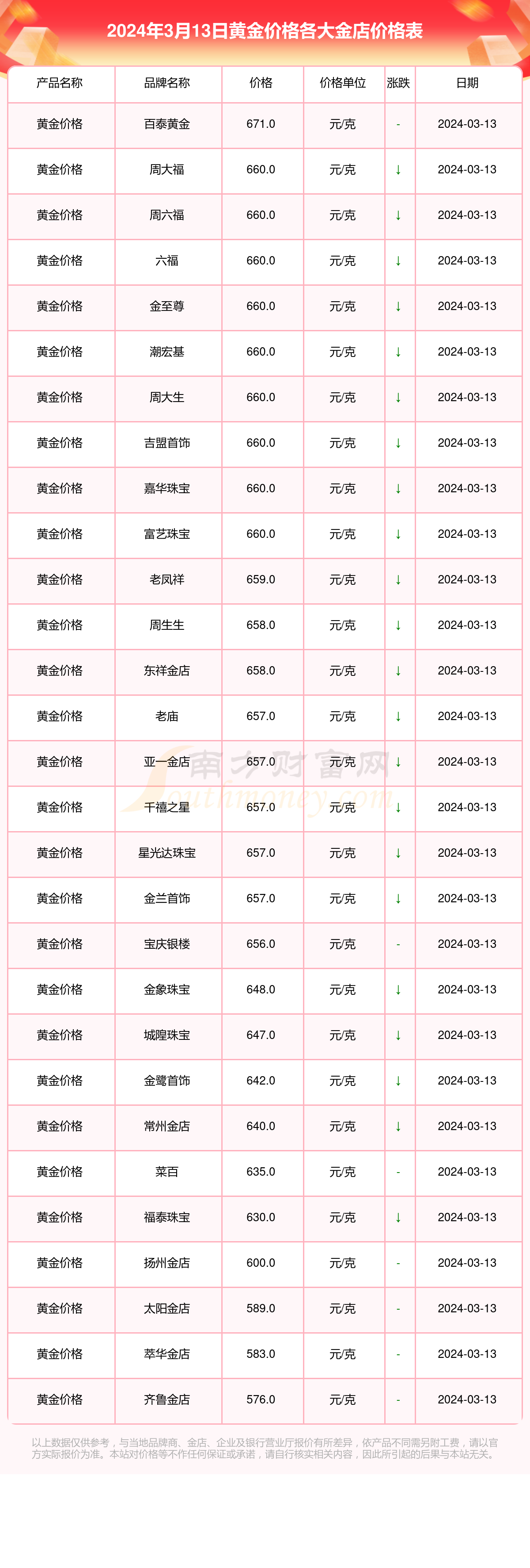 各金店黄金价格今天多少一克2024年3月13日黄金价格表