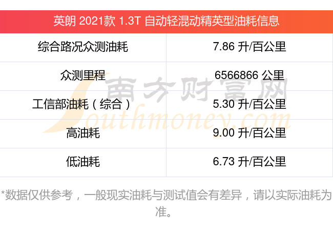 英朗2021款1.3t自动轻混动精英型油耗实测多少 - 南方财富网