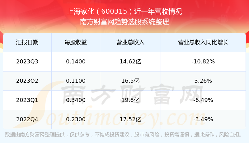 上海家化600315当前股票状况怎么样营收情况好不好