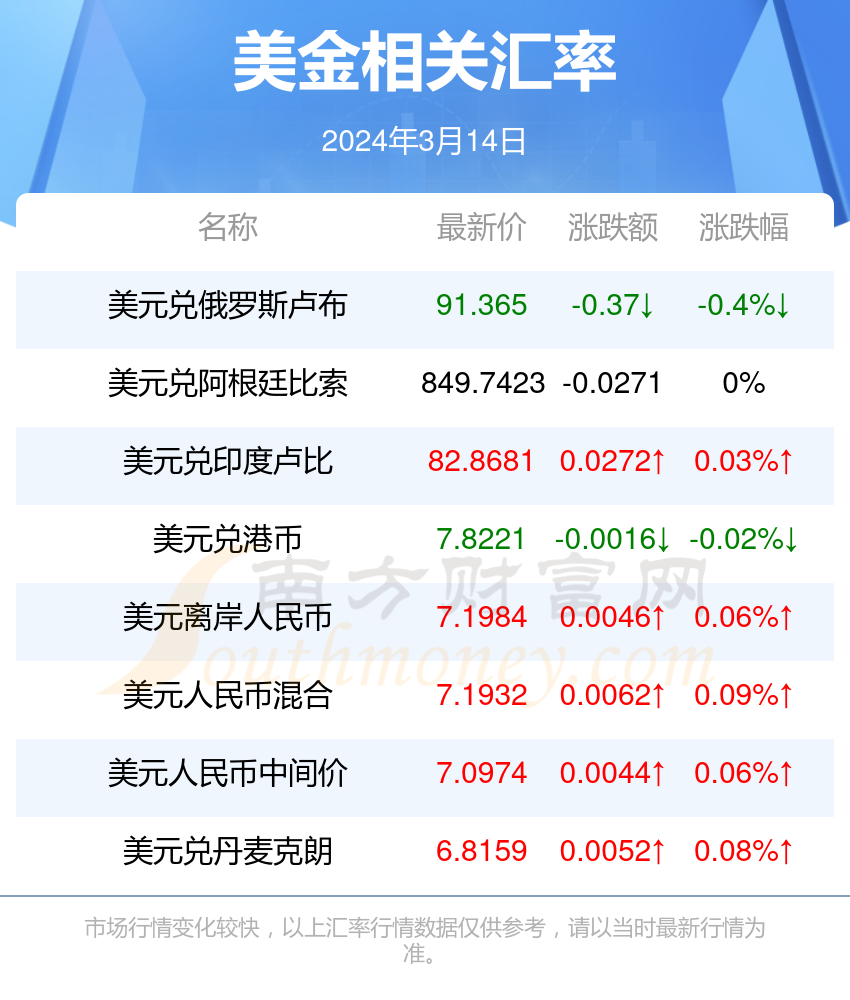 2024年3月14日一美金能换多少新西兰币?