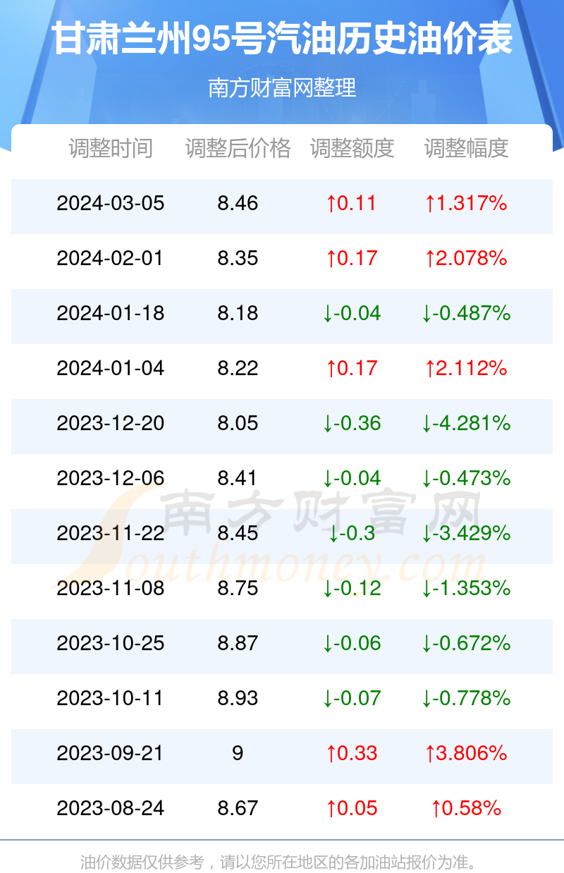 今日95油价图片