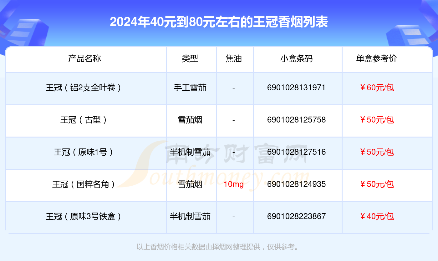 2024王冠香烟40元到80元左右的烟一览表