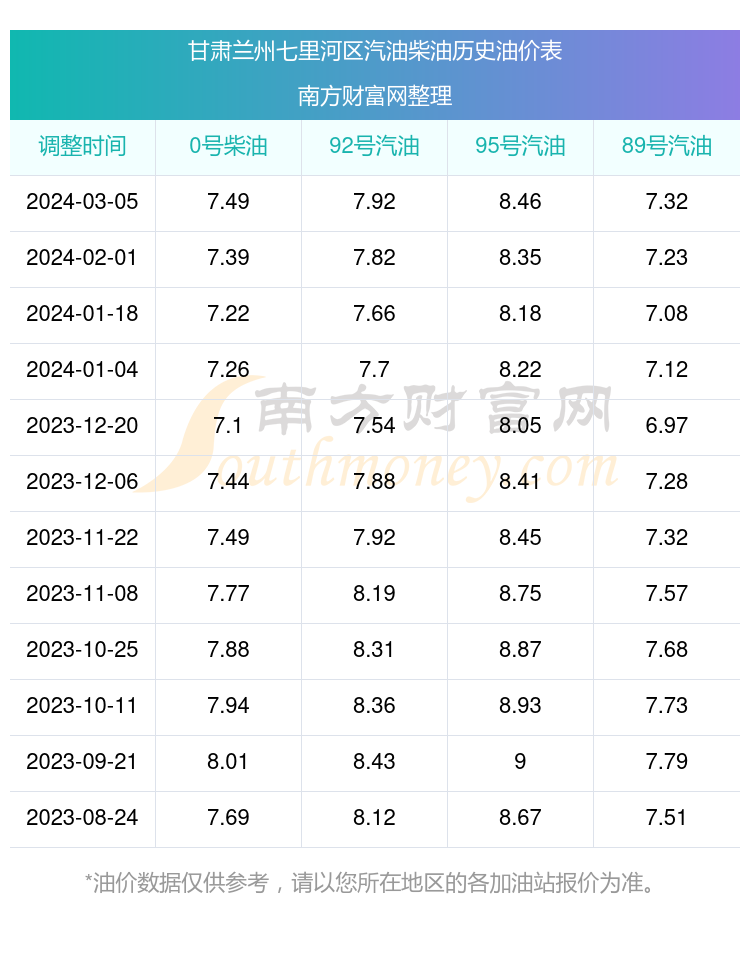 今日95油价图片