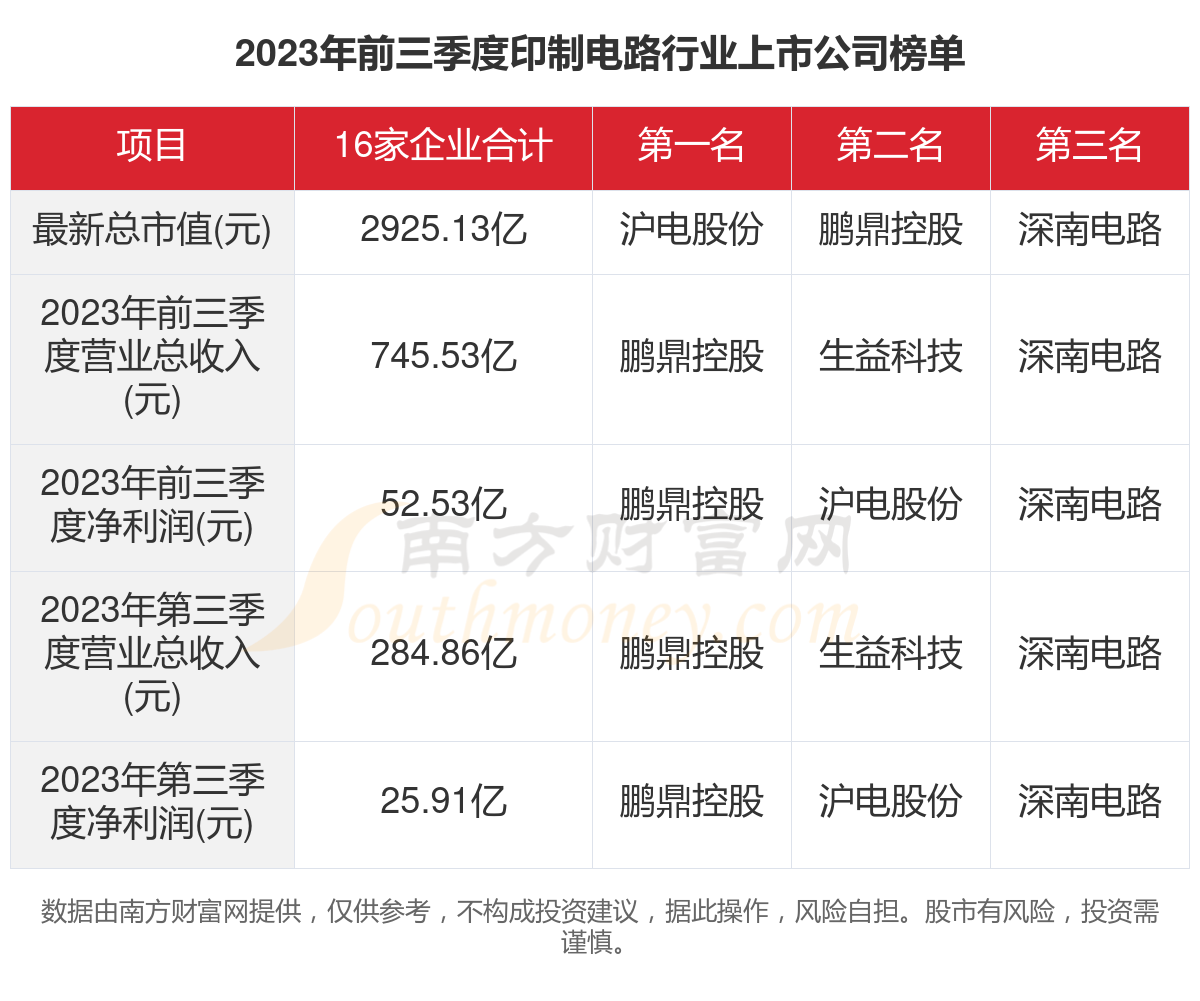 2023年16家印制电路行业上市公司主要数据一览(图1)