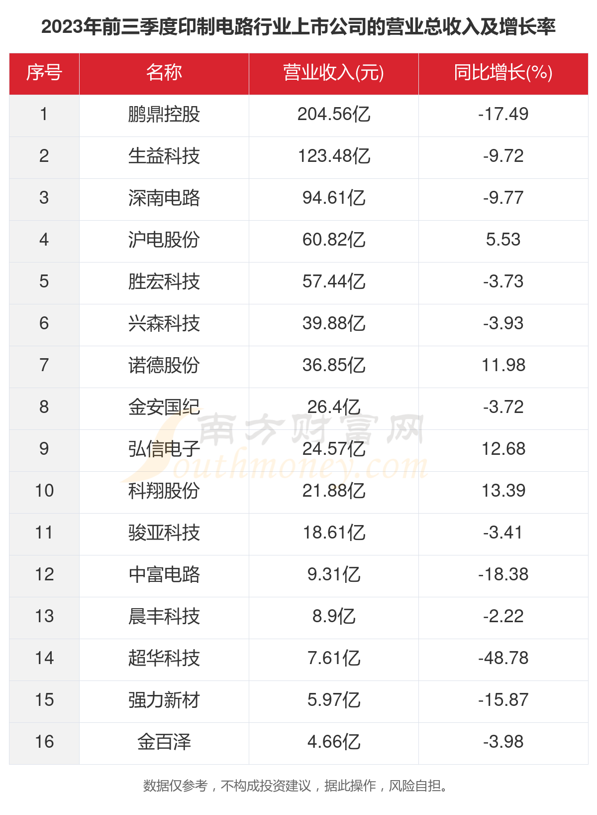 2023年16家印制电路行业上市公司主要数据一览(图2)