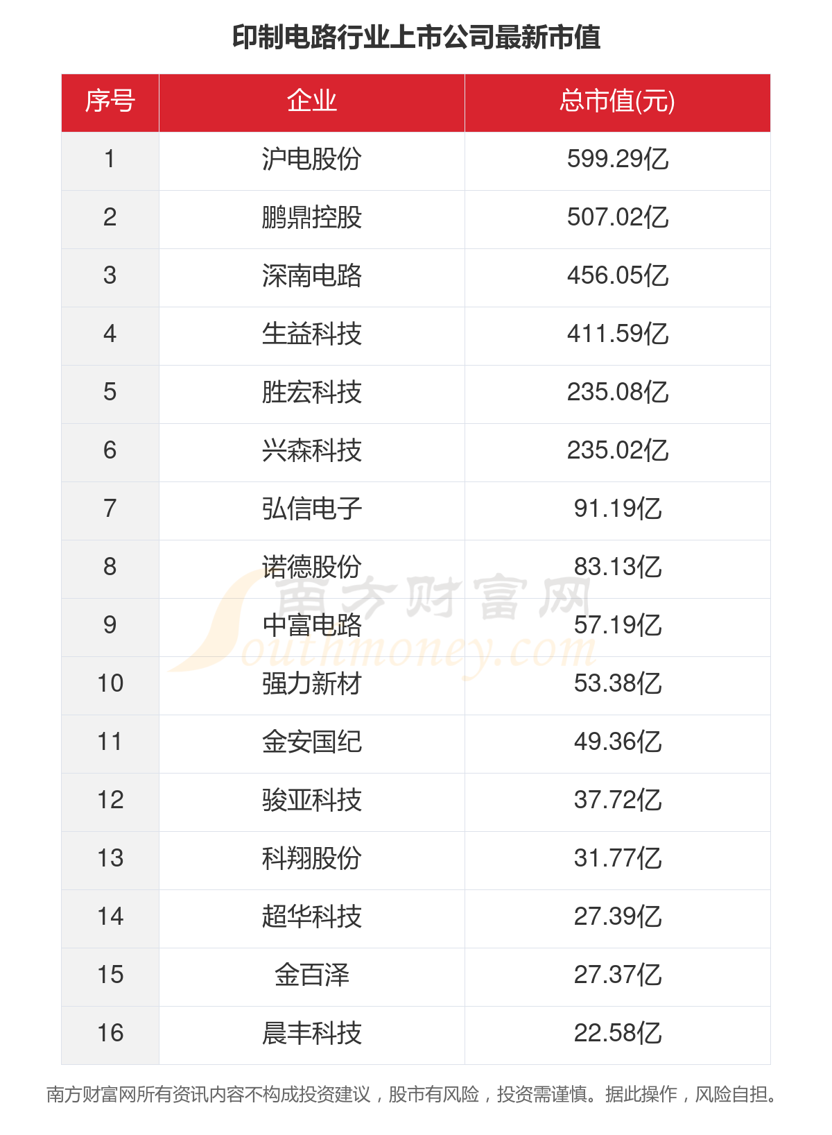 2023年16家印制电路行业上市公司主要数据一览(图5)