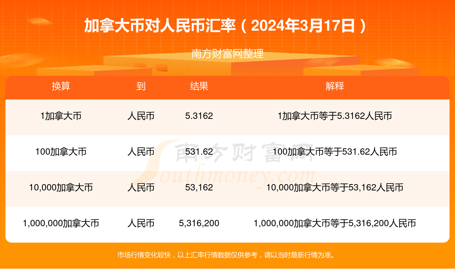 2024年3月17日加拿大币兑换人民币汇率查询