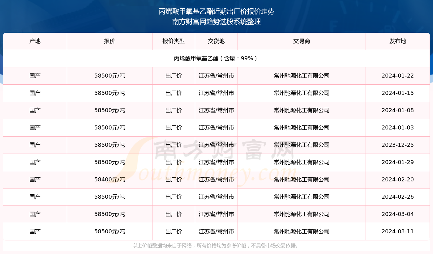 2024年3月11日丙烯酸甲氧基乙酯出厂价报价行情