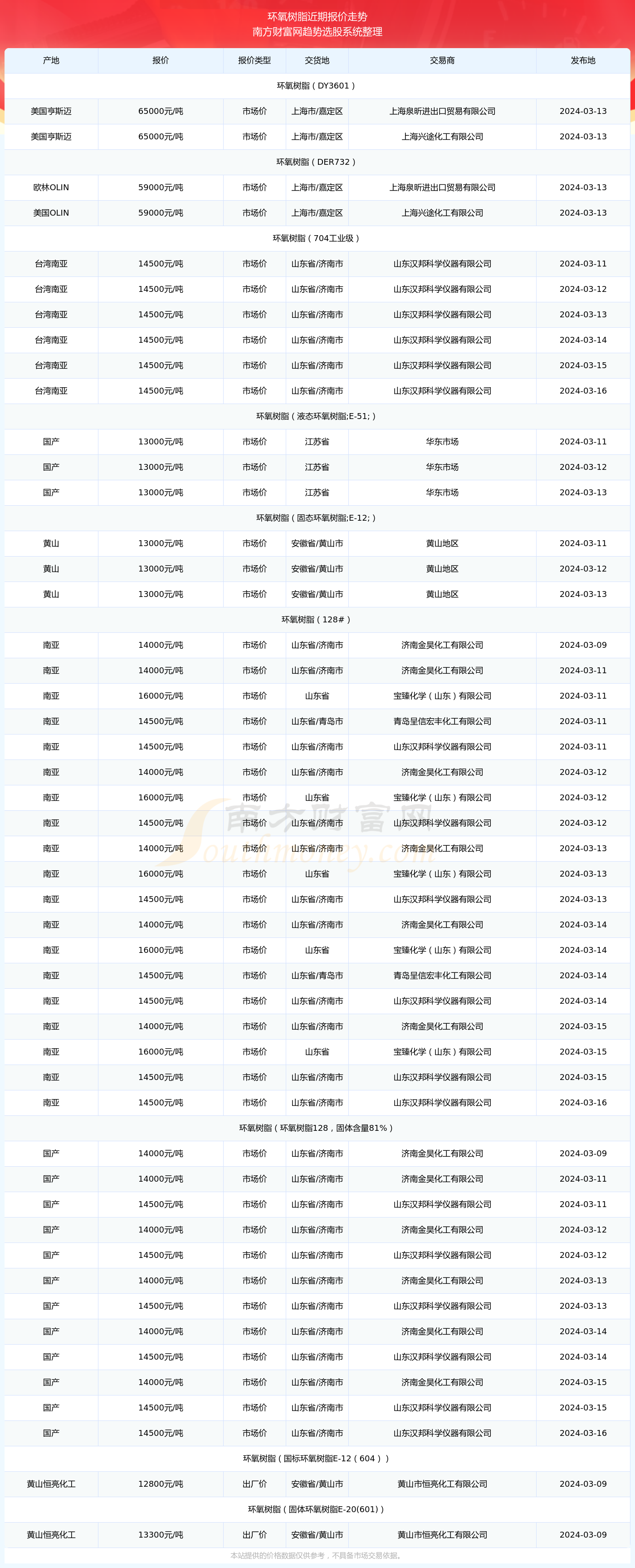 2024年3月16日环氧树脂报价多少