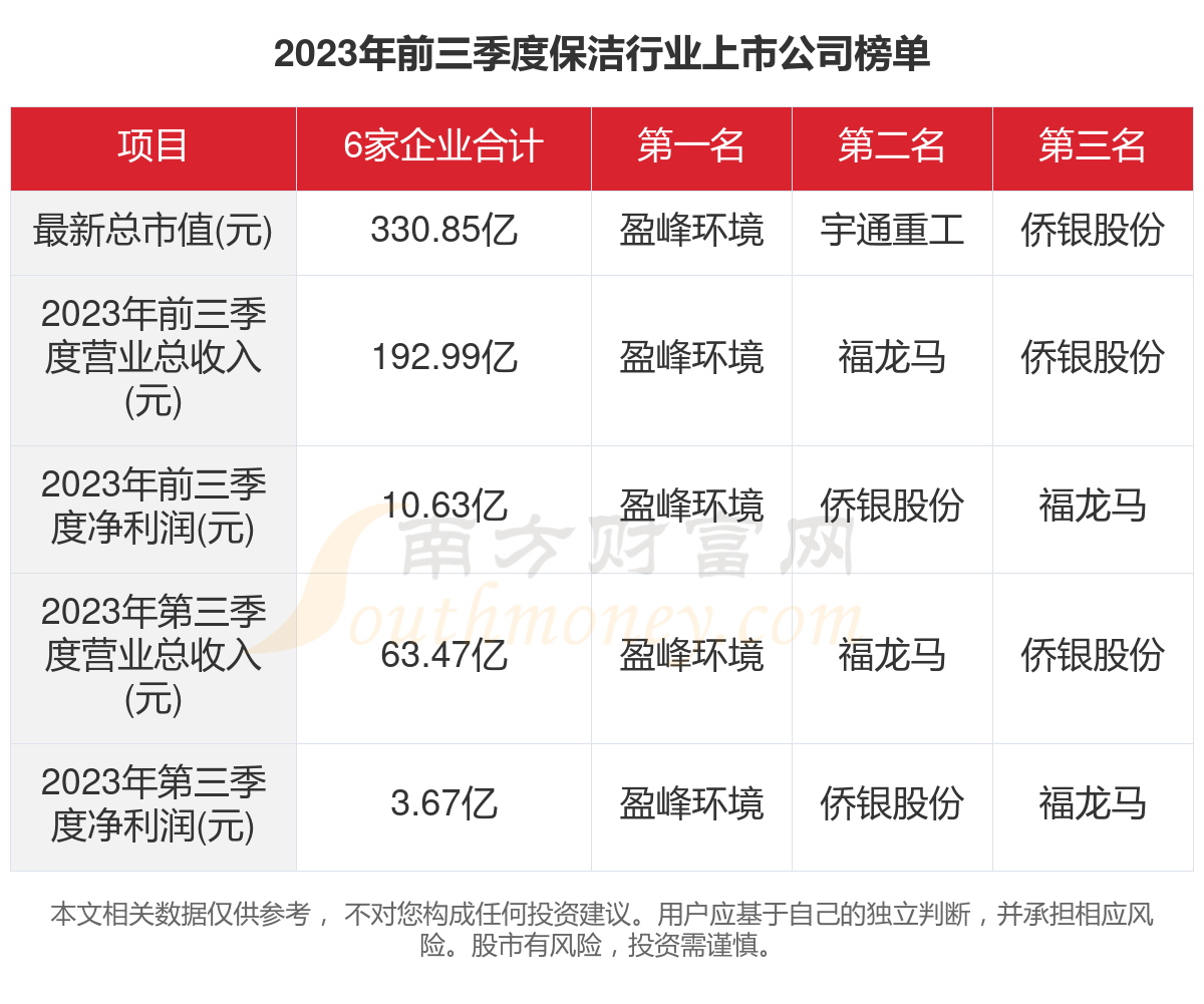 共6家！201xbet体育23年保洁行业上市公司主要数据(图1)