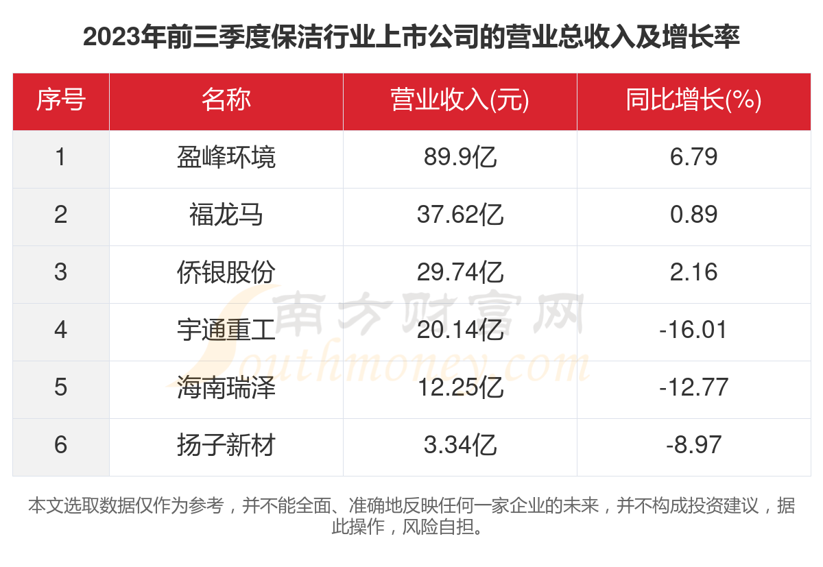 共6家！201xbet体育23年保洁行业上市公司主要数据(图2)